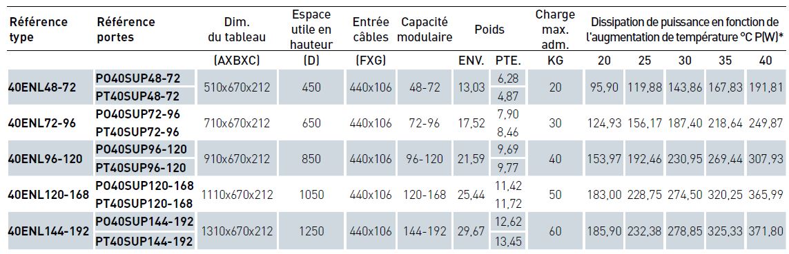 Tableau des dimensions de l'armoire electrique de distribution IDE Atlantic IP40
