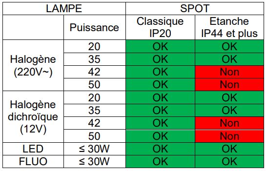 Tableau de preconisation de puissance lampes-spots 52139 eurohm