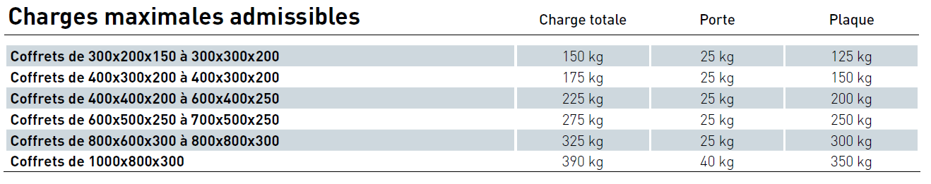 charge max coffret ATEX metallique mural certifie EX