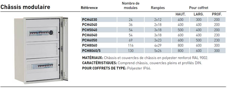 Récapitulatif des différents chassis modulaires pour coffret polyester IDE