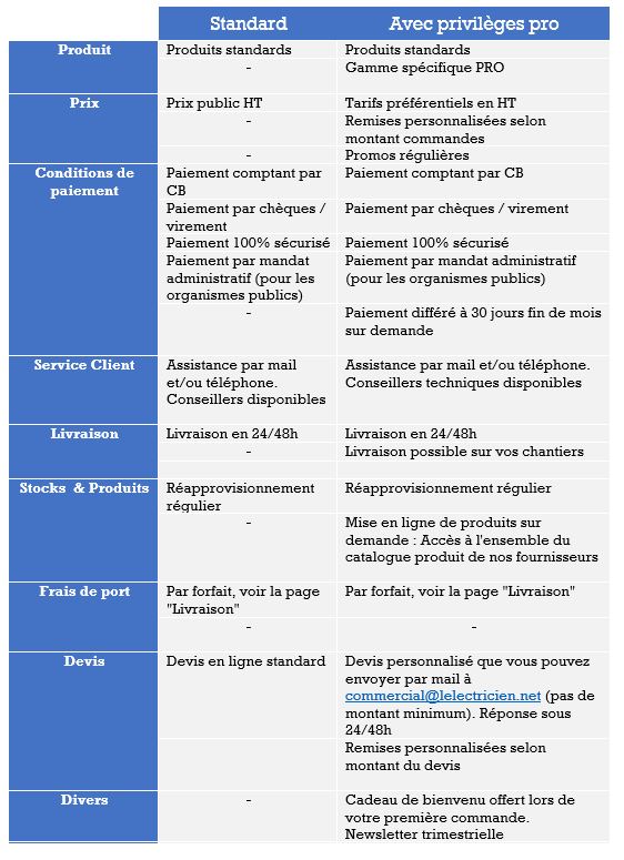 tableau privileges compte pro