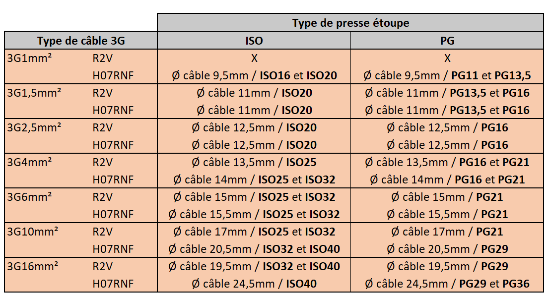 tableau taille du presse etoupe ISO-PG selon type de cable 3G R2V H07RNF