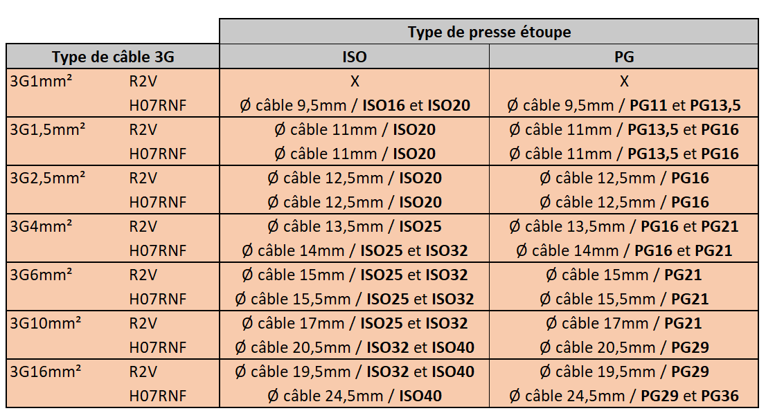 Tuto pour choisir la taille du presse étoupe selon le type de câble