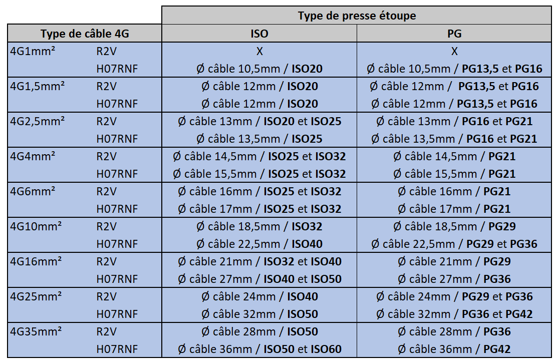 tableau taille du presse etoupe ISO-PG selon type de cable 4G R2V H07RNF
