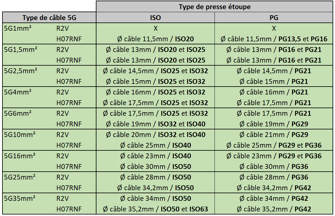 tableau taille du presse etoupe ISO-PG selon type de cable 5G R2V H07RNF