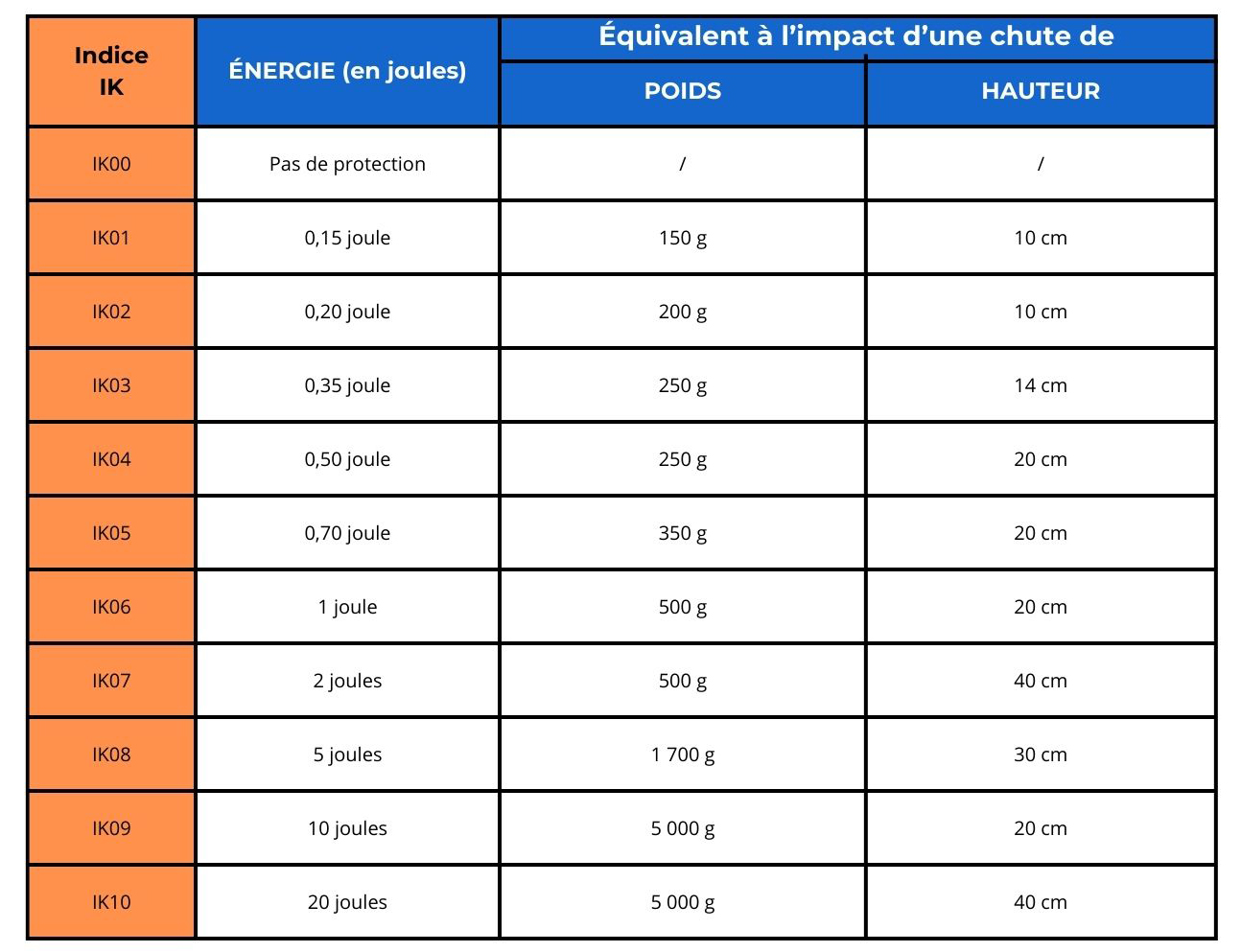 Les Indices De Protection IK Les Indices De Protection IK