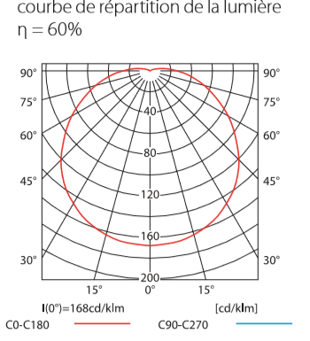 courbe de repartition de la lumiere hublot kanlux