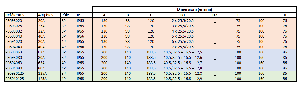 dimensions Interrupteur de proximité 3P ou 4P de 20A à 125A