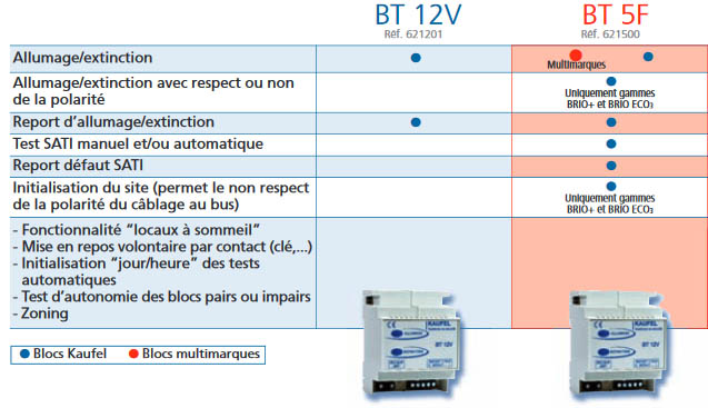 Tableau comparatif entre télécommande BT12V et BT5F