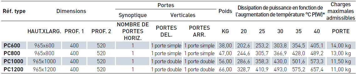 Tableau récapitulatif info technique sur le pupitrede commande simple