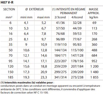 fil-electrique-rigide-ho7vr-tableau-gamme-installations domestiques