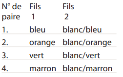 reperage conducteur cable informatique