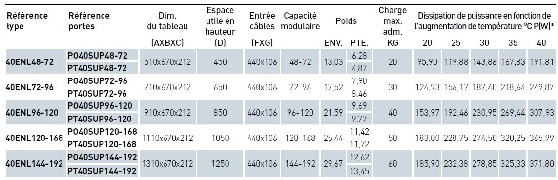 Tableau des dimensions de l'armoire electrique de distribution IDE Atlantic IP40