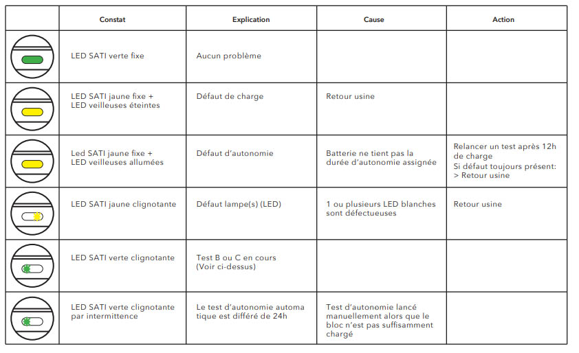 Tableau des états de la LED SATI
